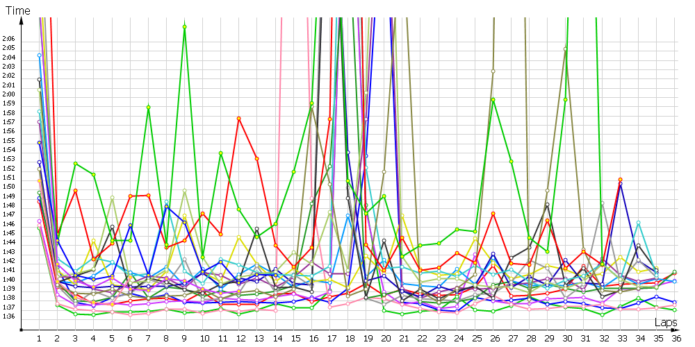 Race laptimes