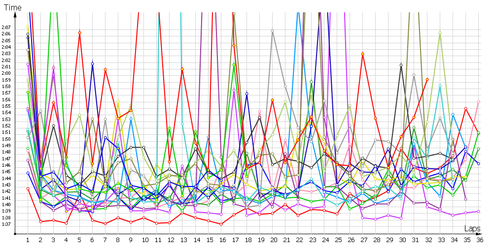 Race laptimes