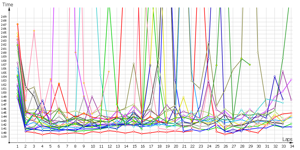 Race laptimes