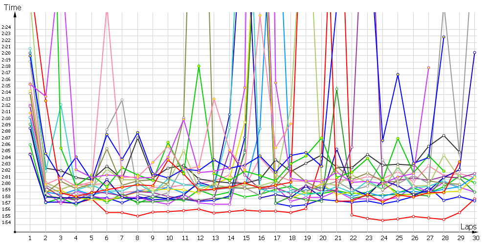 Race laptimes
