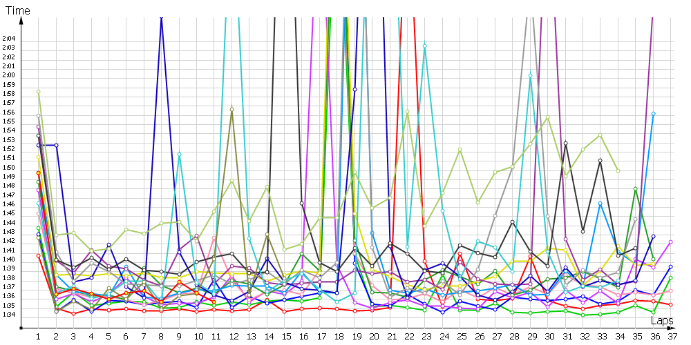 Race laptimes