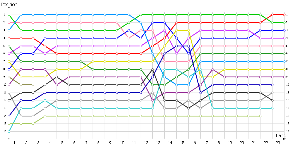 Positions