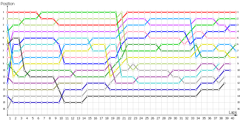 Positions