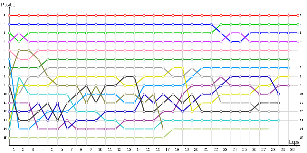 Positions