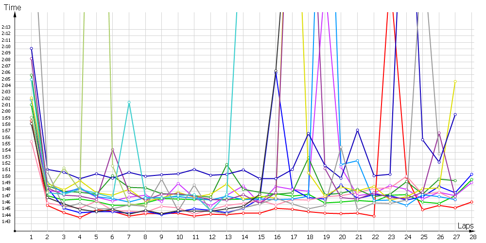 Race laptimes