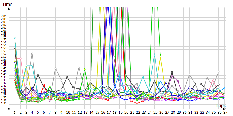 Race laptimes