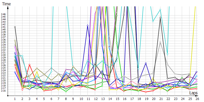 Race laptimes