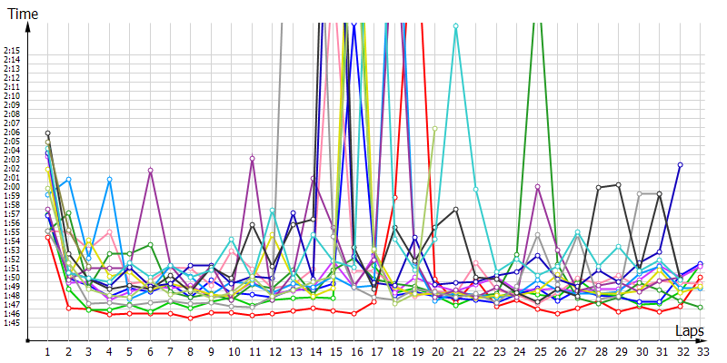 Race laptimes