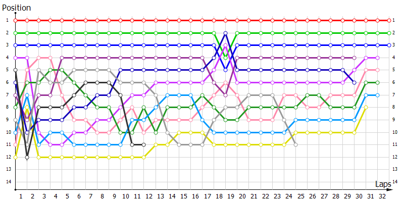 Positions