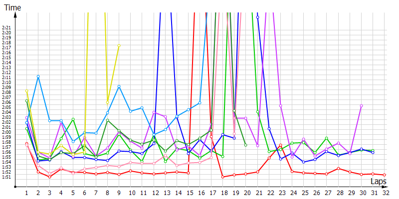 Race laptimes