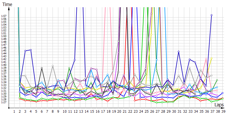 Race laptimes