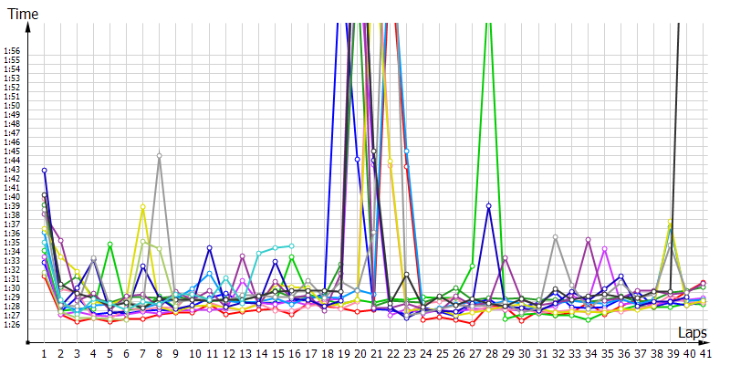 Race laptimes