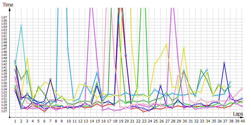 Race laptimes