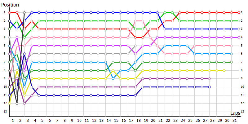 Positions