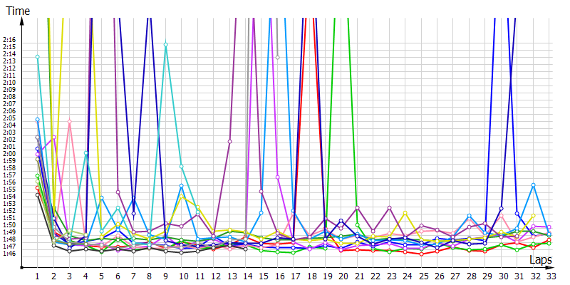 Race laptimes