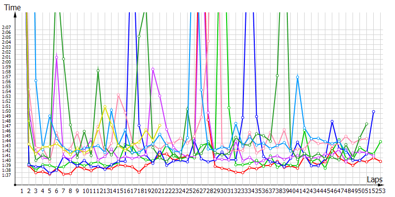 Race laptimes