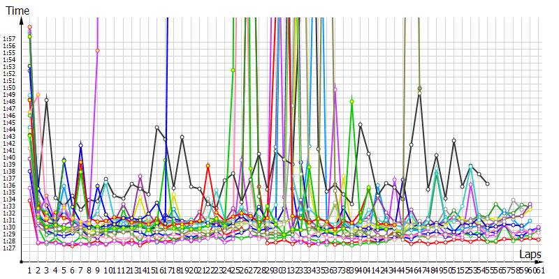 Race laptimes