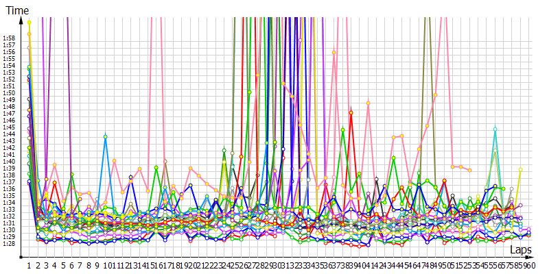 Race laptimes