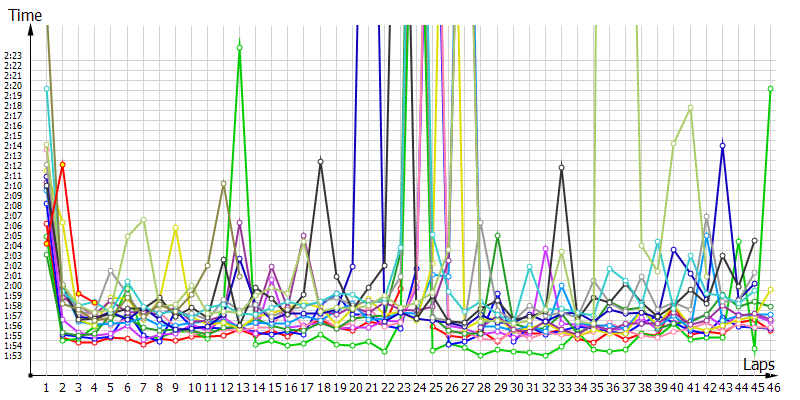 Race laptimes