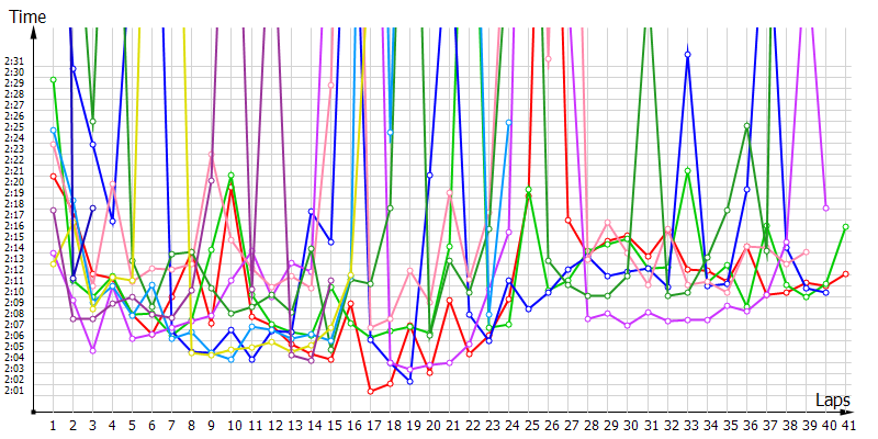 Race laptimes